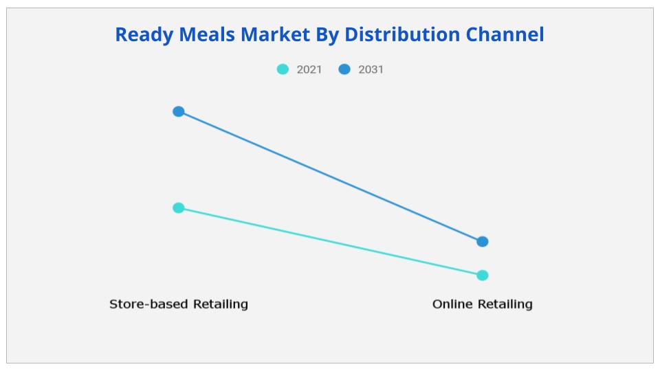 Ready Meals Market By Distribution Channel